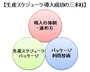 【生產排程軟件 成功引進的三根支柱】